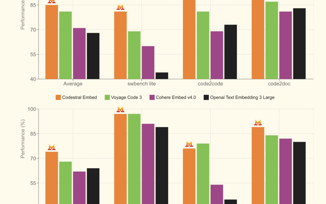 Mistral AI introduces Codestral Embed: a high-performance code embed model for scalable retrieval and semantic understanding